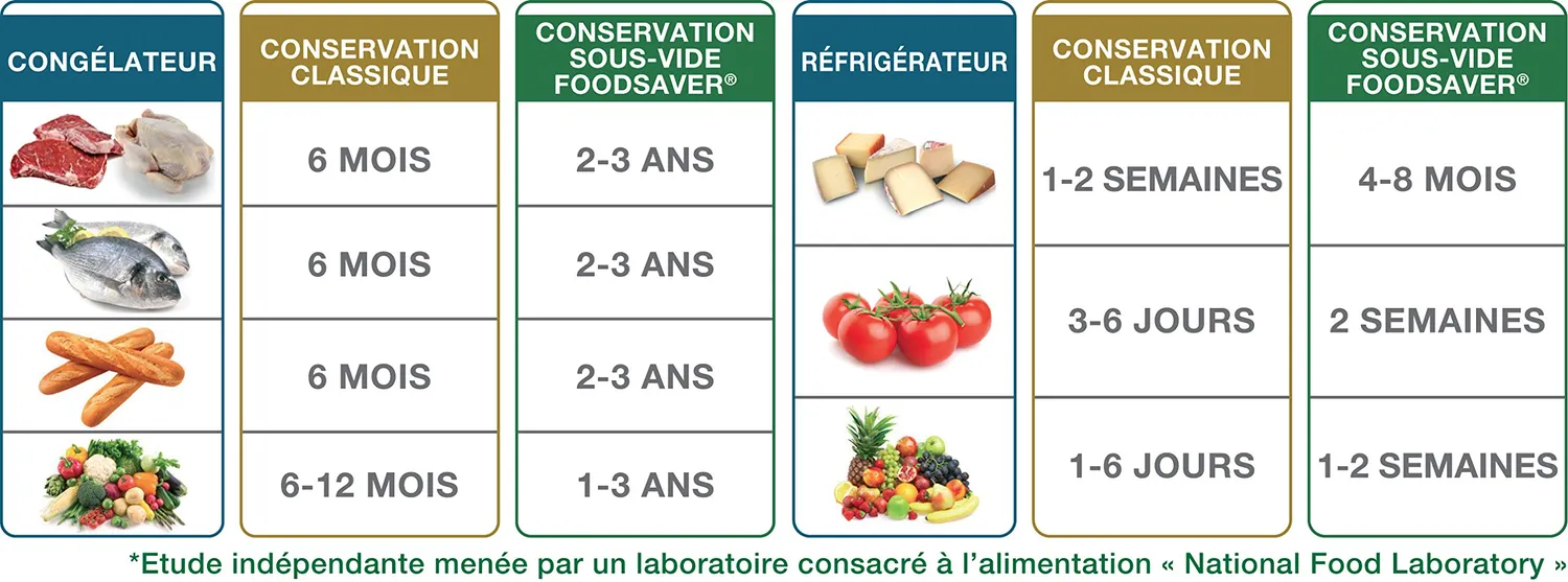 FOOD SAVER FSR2002I rouleaux de sacs sous vide 20 cm, 2 pièces